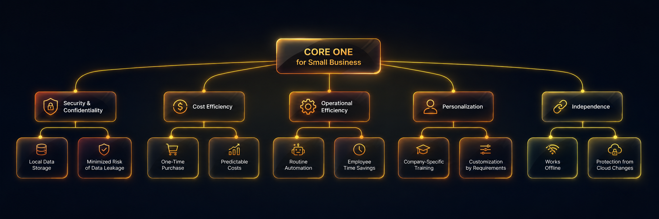 core_one_benefits